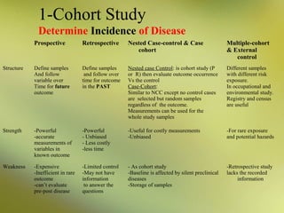 1-Cohort Study
Determine Incidence of Disease
Prospective

Retrospective

Nested Case-control & Case
cohort

Multiple-cohort
& External
control

Structure

Define samples
And follow
variable over
Time for future
outcome

Define samples
and follow over
time for outcome
in the PAST

Nested case Control: is cohort study (P
or R) then evaluate outcome occurrence
Vs the control
Case-Cohort:
Similar to NCC except no control cases
are selected but random samples
regardless of the outcome.
Measurements can be used for the
whole study samples

Different samples
with different risk
exposure.
In occupational and
environmental study.
Registry and census
are useful

Strength

-Powerful
-accurate
measurements of
variables in
known outcome

-Powerful
- Unbiased
- Less costly
-less time

-Useful for costly measurements
-Unbiased

-For rare exposure
and potential hazards

Weakness

-Expensive
-Inefficient in rare
outcome
-can’t evaluate
pre-post disease

-Limited control
-May not have
information
to answer the
questions

- As cohort study
-Baseline is affected by silent preclinical
diseases
-Storage of samples

-Retrospective study
lacks the recorded
information

 