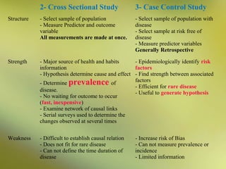 2- Cross Sectional Study

3- Case Control Study

Structure

- Select sample of population
- Measure Predictor and outcome
variable
All measurements are made at once.

- Select sample of population with
disease
- Select sample at risk free of
disease
- Measure predictor variables
Generally Retrospective

Strength

- Major source of health and habits
- Epidemiologically identify risk
information
factors
- Hypothesis determine cause and effect - Find strength between associated
factors
- Determine prevalence of
- Efficient for rare disease
disease.
- Useful to generate hypothesis
- No waiting for outcome to occur
(fast, inexpensive)
- Examine network of causal links
- Serial surveys used to determine the
changes observed at several times

Weakness

- Difficult to establish causal relation
- Does not fit for rare disease
- Can not define the time duration of
disease

- Increase risk of Bias
- Can not measure prevalence or
incidence
- Limited information

 