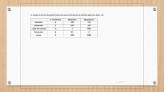 -El colegio americano de deporte indica que las concentraciones de bebidas deportivas deben ser:
% de hidratos Mg sodio/l Mg potasio/l
Gatorade 6 450 120
powerade 6 630 380
Juego de naranja 10 0 1690
Coca cola 2 60 0
Leche 5 550 1380
16/03/2019 45
 