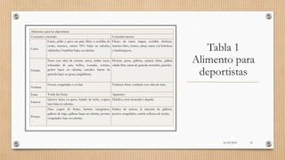 Tabla 1
Alimento para
deportistas
16/03/2019 51
Alimentos para los deportistas
Consumir a menudo Consumir menos
Carne
Carne, pollo y pavo sin piel, filete o costillas de
cerdo, marisco, carnes 95% bajas en calorías,
salchichas Frankfurt bajas en calorías
Filetes de carne magra, costillas chuletas,
marisco frito, tocino, salsas, carne a la boloñesa
y hamburguesa.
Féculas
Pasta con salsa de tomate, arroz, judías secas,
rebanadas de pan, bollos, tostadas, tortitas,
gofres bajos en calorías, cereales, barras de
granola bajas en grasa, magdalenas.
Donuts, pasta, galletas, patatas fritas, galleta
salada frita, narra de granola normales, pasteles.
Verdura
Fresca, congeladas o en lata Verduras fritas, verduras con salsa de nata.
Fruta Todas las frutas Aguacates
Lácteos
Quesos bajos en grasa, helado de leche, yogurt,
nata baja en calorías.
Helados, nota montada o líquida.
Postres
Flan, yogurt de frutas, barritas energéticas,
galletas de trigo, galletas bajas en calorías, postres
congelados bajo en calorías.
Dulces de azúcar, la mayoría de galletas,
postres congelados, snacks rellenos de crema.
 