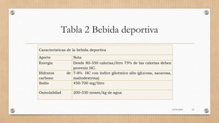 Tabla 2 Bebida deportiva
Características de la bebida deportiva
Aporte Nota
Energía Desde 80-350 calorías/litro 75% de las calorías deben
provenir HC.
Hidratos de
carbono
7-8% HC con índice glicémico alto (glucosa, sacarosa,
maltodextrina)
Sodio 450-700 mg/litro
Osmolalidad 200-330 mosm/kg de agua
16/03/2019 63
 