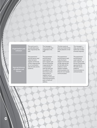 Organization and
cohesion
The word count is
considerably lower
than required by the
task.
The message is
much shorter than
suggested in the
task.
The text covers at
least two-thirds of the
words asked for in the
task.
The message is
clear, precise and
within the number
of words required.
Appropriateness
of register and
format
The expressions
and the layout used
make the text’s
register and format
mostly inappropriate
for or inconsistent
with the task and its
audience.
The expressions
and the layout
used make the
text’s register and
format somewhat
inappropriate for
or inconsistent
with the task and
its audience.The
text shows some
inaccuracies in
register such as
confusion of formal /
informal expressions
and / or forms of
address.
The expressions
and the layout used
make the text’s
register and format
usually appropriate
for the task and its
audience. Some
register mistakes
may be present, but
these do not impede
communication.
The expressions
and the layout
used make the
text’s register and
format consistently
appropriate for
the task and its
audience.
Communication is
achieved easily.
266
 