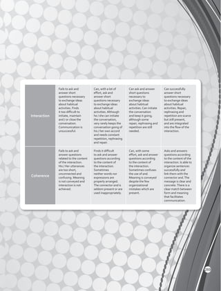 Interaction
Fails to ask and
answer short
questions necessary
to exchange ideas
about habitual
activities. Finds
it too difficult to
initiate, maintain
and / or close the
conversation.
Communication is
unsuccessful.
Can, with a lot of
effort, ask and
answer short
questions necessary
to exchange ideas
about habitual
activities. Although
he / she can initiate
the conversation,
very rarely keeps the
conversation going of
his / her own accord
and needs constant
repetition, rephrasing
and repair.
Can ask and answer
short questions
necessary to
exchange ideas
about habitual
activities. Can initiate
the conversation
and keep it going,
although some
repair, rephrasing and
repetition are still
needed.
Can successfully
answer short
questions necessary
to exchange ideas
about habitual
activities. Repair,
rephrasing and
repetition are scarce
but still present,
and are integrated
into the flow of the
interaction.
Coherence
Fails to ask and
answer questions
related to the content
of the interaction.
His / Her utterances
are too short,
unconnected and
confusing. Meaning
is not conveyed and
interaction is not
achieved.
Finds it difficult
to ask and answer
questions according
to the content of
the interaction.
Sometimes
neither words nor
expressions are
properly arranged.
The connector and is
seldom present or are
used inappropriately.
Can, with some
effort, ask and answer
questions according
to the content of
the interaction.
Sometimes confuses
the use of and.
Meaning is conveyed
despite the few
organizational
mistakes which are
present.
Asks and answers
questions according
to the content of the
interaction. Is able to
organize sentences
successfully and
link them with the
connector and.The
message is clear and
concrete.There is a
clear match between
form and meaning
that facilitates
communication.
269
 