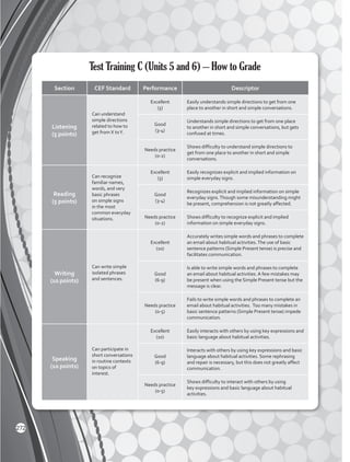 Test Training C (Units 5 and 6) – How to Grade
Section CEF Standard Performance Descriptor
Listening
(5 points)
Can understand
simple directions
related to how to
get from X toY.
Excellent
(5)
Easily understands simple directions to get from one
place to another in short and simple conversations.
Good
(3-4)
Understands simple directions to get from one place
to another in short and simple conversations, but gets
confused at times.
Needs practice
(0-2)
Shows difficulty to understand simple directions to
get from one place to another in short and simple
conversations.
Reading
(5 points)
Can recognize
familiar names,
words, and very
basic phrases
on simple signs
in the most
common everyday
situations.
Excellent
(5)
Easily recognizes explicit and implied information on
simple everyday signs.
Good
(3-4)
Recognizes explicit and implied information on simple
everyday signs.Though some misunderstanding might
be present, comprehension is not greatly affected.
Needs practice
(0-2)
Shows difficulty to recognize explicit and implied
information on simple everyday signs.
Writing
(10 points)
Can write simple
isolated phrases
and sentences.
Excellent
(10)
Accurately writes simple words and phrases to complete
an email about habitual activities.The use of basic
sentence patterns (Simple Present tense) is precise and
facilitates communication.
Good
(6-9)
Is able to write simple words and phrases to complete
an email about habitual activities. A few mistakes may
be present when using the Simple Present tense but the
message is clear.
Needs practice
(0-5)
Fails to write simple words and phrases to complete an
email about habitual activities. Too many mistakes in
basic sentence patterns (Simple Present tense) impede
communication.
Speaking
(10 points)
Can participate in
short conversations
in routine contexts
on topics of
interest.
Excellent
(10)
Easily interacts with others by using key expressions and
basic language about habitual activities.
Good
(6-9)
Interacts with others by using key expressions and basic
language about habitual activities. Some rephrasing
and repair is necessary, but this does not greatly affect
communication.
Needs practice
(0-5)
Shows difficulty to interact with others by using
key expressions and basic language about habitual
activities.
272
 