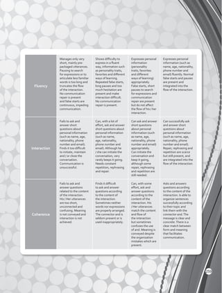 Fluency
Manages only very
short, mainly pre-
packaged utterances.
Pausing to search
for expressions or to
articulate less familiar
words is too long and
truncates the flow
of the interaction.
No communication
repair is present
and false starts are
continuous, impeding
communication.
Shows difficulty to
express in a fluent
way, information such
as personality traits,
favorites and different
ways of learning.
Repeated false starts,
long pauses and too
much hesitation are
present and make
interaction difficult.
No communication
repair is present.
Expresses personal
information
(personality
traits, favorites
and different
ways of learning)
appropriately.
False starts, short
pauses to search
for expressions and
communication
repair are present
but do not affect
the flow of his / her
interaction.
Expresses personal
information (such as
name, age, nationality,
phone number and
email) fluently. Normal
false starts and pauses
are present and
integrated into the
flow of the interaction.
Interaction
Fails to ask and
answer short
questions about
personal information
(such as name, age,
nationality, phone
number and email).
Finds it too difficult
to initiate, maintain
and / or close the
conversation.
Communication is
unsuccessful.
Can, with a lot of
effort, ask and answer
short questions about
personal information
(such as name,
age, nationality,
phone number and
email). Although he
/ she can initiate the
conversation, very
rarely keeps it going.
Needs constant
repetition, rephrasing
and repair.
Can ask and answer
short questions
about personal
information (such
as name, age,
nationality, phone
number and email)
appropriately.
Can initiate the
conversation and
keep it going,
although some
repair, rephrasing
and repetition are
still needed.
Can successfully ask
and answer short
questions about
personal information
(such as name, age,
nationality, phone
number and email).
Repair, rephrasing and
repetition are scarce
but still present, and
are integrated into the
flow of the interaction.
Coherence
Fails to ask and
answer questions
related to the content
of the interaction.
His / Her utterances
are too short,
unconnected and
confusing. Meaning
is not conveyed and
interaction is not
achieved.
Finds it difficult
to ask and answer
questions according
to the content of
the interaction.
Sometimes neither
words nor expressions
are properly arranged.
The connector and is
seldom present or is
used inappropriately.
Can, with some
effort, ask and
answer questions
according to the
content of the
interaction. His
/ Her utterances
match the content
and flow of
the interaction
but sometimes
confuses the use
of and. Meaning is
conveyed despite
the organization
mistakes which are
present.
Asks and answers
questions according
to the content of the
interaction. Is able to
organize sentences
successfully according
to their topic and
link them with the
connector and.The
message is clear and
concrete.There is a
clear match between
form and meaning
that facilitates
communication.
259
 