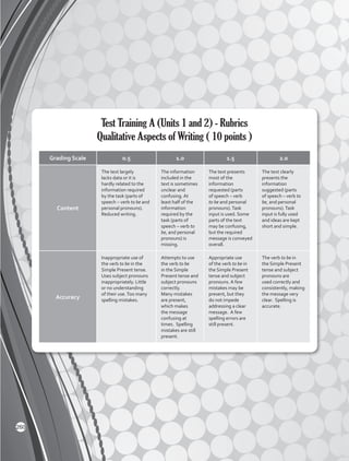 Test Training A (Units 1 and 2) - Rubrics
Qualitative Aspects of Writing ( 10 points )
Grading Scale 0.5 1.0 1.5 2.0
Content
The text largely
lacks data or it is
hardly related to the
information required
by the task (parts of
speech – verb to be and
personal pronouns).
Reduced writing.
The information
included in the
text is sometimes
unclear and
confusing. At
least half of the
information
required by the
task (parts of
speech – verb to
be, and personal
pronouns) is
missing.
The text presents
most of the
information
requested (parts
of speech – verb
to be and personal
pronouns).Task
input is used. Some
parts of the text
may be confusing,
but the required
message is conveyed
overall.
The text clearly
presents the
information
suggested (parts
of speech – verb to
be, and personal
pronouns).Task
input is fully used
and ideas are kept
short and simple.
Accuracy
Inappropriate use of
the verb to be in the
Simple Present tense.
Uses subject pronouns
inappropriately. Little
or no understanding
of their use.Too many
spelling mistakes.
Attempts to use
the verb to be
in the Simple
Present tense and
subject pronouns
correctly.
Many mistakes
are present,
which makes
the message
confusing at
times. Spelling
mistakes are still
present.
Appropriate use
of the verb to be in
the Simple Present
tense and subject
pronouns. A few
mistakes may be
present, but they
do not impede
addressing a clear
message. A few
spelling errors are
still present.
The verb to be in
the Simple Present
tense and subject
pronouns are
used correctly and
consistently, making
the message very
clear. Spelling is
accurate.
260
 
