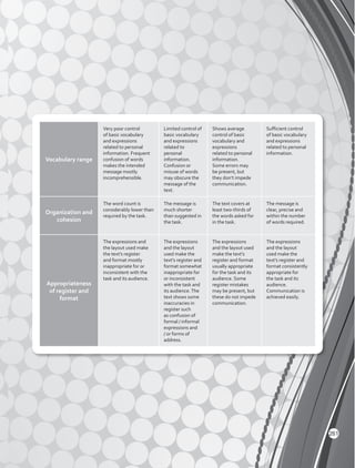Vocabulary range
Very poor control
of basic vocabulary
and expressions
related to personal
information. Frequent
confusion of words
makes the intended
message mostly
incomprehensible.
Limited control of
basic vocabulary
and expressions
related to
personal
information.
Confusion or
misuse of words
may obscure the
message of the
text.
Shows average
control of basic
vocabulary and
expressions
related to personal
information.
Some errors may
be present, but
they don’t impede
communication.
Sufficient control
of basic vocabulary
and expressions
related to personal
information.
Organization and
cohesion
The word count is
considerably lower than
required by the task.
The message is
much shorter
than suggested in
the task.
The text covers at
least two-thirds of
the words asked for
in the task.
The message is
clear, precise and
within the number
of words required.
Appropriateness
of register and
format
The expressions and
the layout used make
the text’s register
and format mostly
inappropriate for or
inconsistent with the
task and its audience.
The expressions
and the layout
used make the
text’s register and
format somewhat
inappropriate for
or inconsistent
with the task and
its audience.The
text shows some
inaccuracies in
register such
as confusion of
formal / informal
expressions and
/ or forms of
address.
The expressions
and the layout used
make the text’s
register and format
usually appropriate
for the task and its
audience. Some
register mistakes
may be present, but
these do not impede
communication.
The expressions
and the layout
used make the
text’s register and
format consistently
appropriate for
the task and its
audience.
Communication is
achieved easily.
261
 