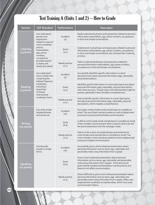 Test Training A (Units 1 and 2) – How to Grade
Section CEF Standard Performance Descriptor
Listening
(5 points)
Can understand
phrases and
expressions
related to areas of
most immediate
priority
(nationalities,
age, phone
numbers,
occupations)
provided speech
is clearly and
slowly articulated.
Excellent
(5)
Easily understands phrases and expressions related to personal
information (nationalities, age, phone numbers, occupations)
in short and simple conversations.
Good
(3-4)
Understands most phrases and expressions related to personal
information (nationalities, age, phone numbers, occupations)
in short and simple conversations, but confuses their meaning
at times.
Needs practice
(0-2)
Fails to understand phrases and expressions related to
personal information (nationalities, age, phone numbers,
occupations) in short and simple conversations.
Reading
(5 points)
Can understand
short, simple texts
containing the
highest frequency
vocabulary,
including a
proportion
of shared
international
vocabulary items.
Excellent
(5)
Successfully identifies specific information in a short
descriptive text about personal information (age, nationality,
physical description).
Good
(3-4)
Identifies specific information in a short descriptive text about
personal information (age, nationality, physical description)
with some accuracy.Though some misunderstanding might be
present, generally it does not affect comprehension.
Needs practice
(0-2)
Fails to identify specific information in a short descriptive
text about personal information (age, nationality, physical
description), which impedes comprehension.
Writing
(10 points)
Can write simple
isolated phrases
and sentences.
Excellent
(10)
Accurately writes simple words and phrases to complete an
email.The use of basic sentence patterns (verb to be/personal
pronouns) is precise and facilitates communication.
Good
(6-9)
Is able to write simple words and phrases to complete an email.
A few mistakes may be present when using the verb to be and
the personal pronouns but the message is clear.
Needs practice
(0-5)
Fails to write a series of simple phrases and sentences to
write simple words and phrases to complete an email.Too
many mistakes in basic sentence patterns (verb to be/personal
pronouns) impede communication.
Speaking
(10 points)
Can describe
people in simple
terms.
Excellent
(10)
Successfully gives a short rehearsed presentation about
personal information such as name, age, nationality and
personality traits using information from a graph.
Good
(6-9)
Gives a short rehearsed presentation about personal
information such as name, age, nationality and personality
traits using information from a graph. Some lexical and
grammatical mistakes and hesitations may be present, but
these do not affect communication.
Needs practice
(0-5)
Shows difficulty to give a short rehearsed presentation about
personal information such as name, age, nationality and
personality traits using information from a graph. Often uses
inappropriate vocabulary to express ideas, which may cause
communication failure.
262
 