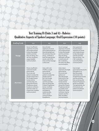 Test Training B (Units 3 and 4) - Rubrics
Qualitative Aspects of Spoken Language: Oral Expression (10 points)
Grading Scale 1.0 1.5 2.0 2.5
Range
Has an insufficient
repertoire of words
and simple phrases
to describe people
and the activities
they are doing. His /
Her low vocabulary
range impedes
communication.
Has a limited
repertoire of words
and simple phrases to
describe people and
the activities they are
doing. Confuses or
lacks the appropriate
words most of the
time and the message
is obscured.
Has an average
repertoire of words
and simple phrases
to describe people
and the activities
they are doing.
Although confuses
or lacks some of
the vocabulary,
this does not affect
communication.
Has a good and
functional basic
repertoire of words
and simple phrases
to describe people
and the activities
they are doing. His
/ Her vocabulary
control facilitates
communication.
Accuracy
Shows insufficient
control of simple
grammatical
structures and
patterns to describe
people (verb to be in
the Simple Present
tense) and the
activities they are
doing (the Present
Progressive tense).
Excessive confusion
and inaccurate use
of grammar impedes
communication.
Uses, with a lot
of effort, simple
grammatical
structures and
patterns to describe
people (verb to
be in the Simple
Present tense)
and the activities
they are doing (the
Present Progressive
tense). Confuses
these structures
and patterns
systematically,
which causes
communication
breakdowns.
Uses a basic
repertoire of simple
grammatical
structures and
patterns to
describe people
(verb to be in the
Simple Present
tense) and the
activities they are
doing (the Present
Progressive tense)
accurately most
of the time. Some
confusion may be
present, but this
does not affect
communication.
Uses simple
grammatical structures
and patterns to
describe people
(verb to be in the
Simple Present tense)
and the activities
they are doing (the
Present Progressive
tense) successfully.
The appropriate use
of structures and
patterns facilitates
communication.
263
 