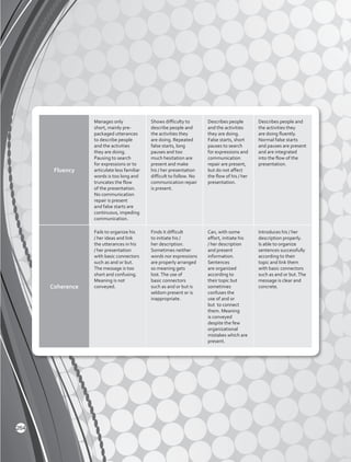 Fluency
Manages only
short, mainly pre-
packaged utterances
to describe people
and the activities
they are doing.
Pausing to search
for expressions or to
articulate less familiar
words is too long and
truncates the flow
of the presentation.
No communication
repair is present
and false starts are
continuous, impeding
communication.
Shows difficulty to
describe people and
the activities they
are doing. Repeated
false starts, long
pauses and too
much hesitation are
present and make
his / her presentation
difficult to follow. No
communication repair
is present.
Describes people
and the activities
they are doing.
False starts, short
pauses to search
for expressions and
communication
repair are present,
but do not affect
the flow of his / her
presentation.
Describes people and
the activities they
are doing fluently.
Normal false starts
and pauses are present
and are integrated
into the flow of the
presentation.
Coherence
Fails to organize his
/ her ideas and link
the utterances in his
/ her presentation
with basic connectors
such as and or but.
The message is too
short and confusing.
Meaning is not
conveyed.
Finds it difficult
to initiate his /
her description.
Sometimes neither
words nor expressions
are properly arranged
so meaning gets
lost.The use of
basic connectors
such as and or but is
seldom present or is
inappropriate.
Can, with some
effort, initiate his
/ her description
and present
information.
Sentences
are organized
according to
their topic but
sometimes
confuses the
use of and or
but to connect
them. Meaning
is conveyed
despite the few
organizational
mistakes which are
present.
Introduces his / her
description properly.
Is able to organize
sentences successfully
according to their
topic and link them
with basic connectors
such as and or but.The
message is clear and
concrete.
264
 