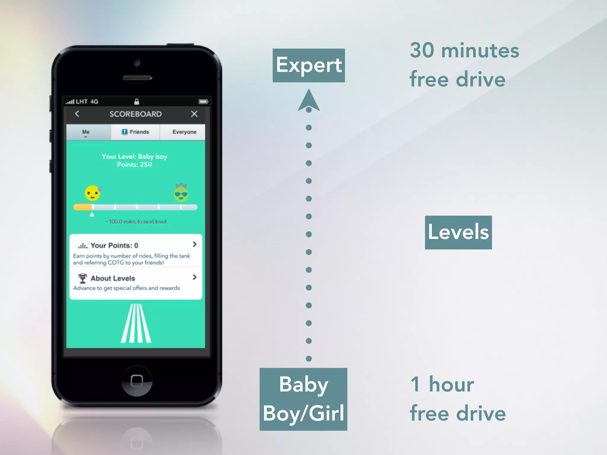 Expert 
Baby 
Boy/Girl 
30 minutes 
free drive 
Levels 
1 hour 
free drive 
 