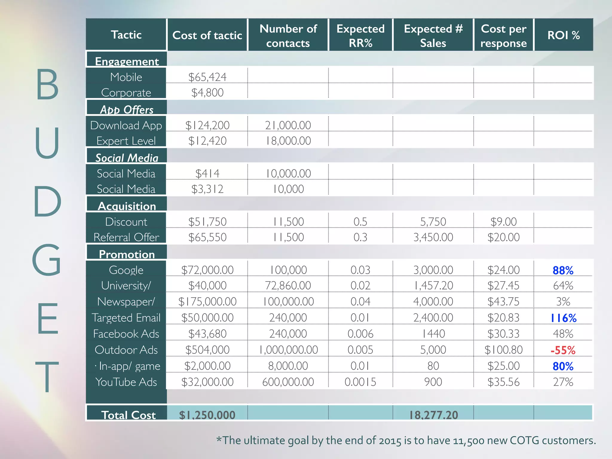 B 
U 
D 
G 
E 
T 
Tactic Cost of tactic Number of 
contacts 
Expected 
RR% 
Expected # 
Sales 
Cost per 
response 
ROI % 
Engagement 
Mobile 
Application 
$65,424 
Corporate 
Website 
$4,800 
App Offers 
Download App 
Offer 
$124,200 21,000.00 
Expert Level 
Rewards 
$12,420 18,000.00 
Social Media 
Social Media 
Share and Like 
$414 10,000.00 
Social Media 
Quiz Contest 
$3,312 10,000 
Acquisition 
Discount 
Membership 
$51,750 11,500 0.5 5,750 $9.00 
Referral Offer $65,550 11,500 0.3 3,450.00 $20.00 
Promotion 
Google 
AdWords 
$72,000.00 100,000 0.03 3,000.00 $24.00 88% 
University/ 
College Fair 
$40,000 72,860.00 0.02 1,457.20 $27.45 64% 
Newspaper/ 
Magazine Ads 
$175,000.00 100,000.00 0.04 4,000.00 $43.75 3% 
Targeted Email $50,000.00 240,000 0.01 2,400.00 $20.83 116% 
Facebook Ads 
$43,680 240,000 0.006 1440 $30.33 48% 
($120/day) 
Outdoor Ads 
(Billboard, 
$504,000 1,000,000.00 0.005 5,000 $100.80 -55% 
&middot; In-app/ game 
Ads (List) 
$2,000.00 8,000.00 0.01 80 $25.00 80% 
YouTube Ads $32,000.00 600,000.00 0.0015 900 $35.56 27% 
Total Cost $1,250,000 18,277.20 
*The 
ultimate 
goal 
by 
the 
end 
of 
2015 
is 
to 
have 
11,500 
new 
COTG 
customers. 
 