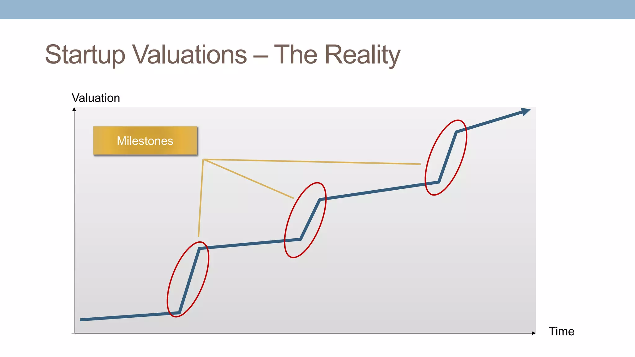 Startup Valuations – The Reality
Time
Valuation
Milestones
 