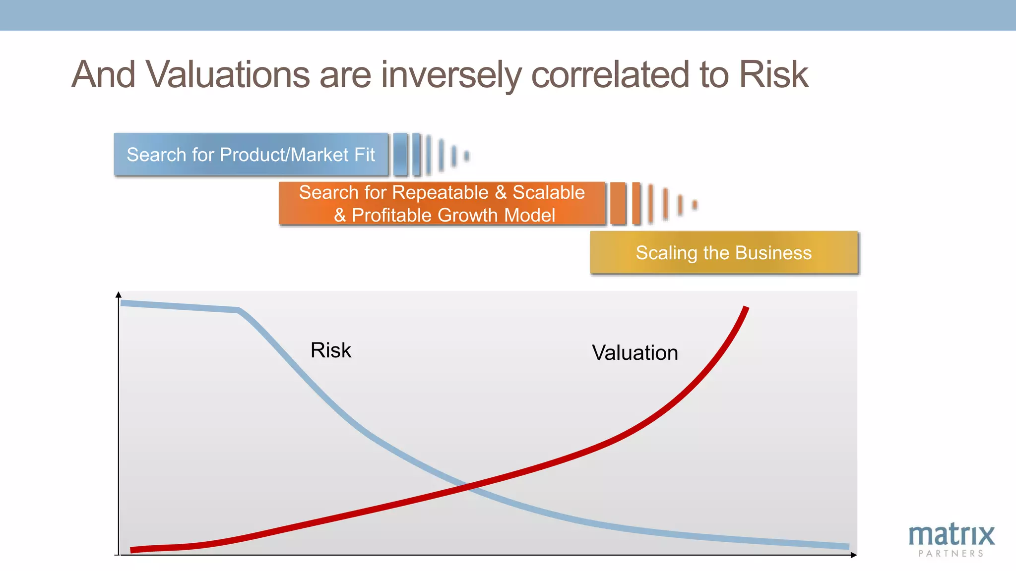 Scaling the Business
Search for Product/Market Fit
Search for Repeatable & Scalable
& Profitable Growth Model
And Valuations are inversely correlated to Risk
Risk Valuation
 