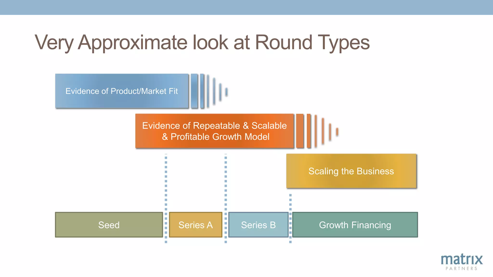 Scaling the Business
Evidence of Product/Market Fit
Evidence of Repeatable & Scalable
& Profitable Growth Model
Very Approximate look at Round Types
Seed Series A Series B Growth Financing
 