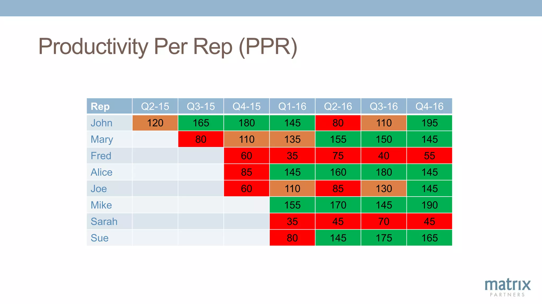 Productivity Per Rep (PPR)
Rep Q2-15 Q3-15 Q4-15 Q1-16 Q2-16 Q3-16 Q4-16
John 120 165 180 145 80 110 195
Mary 80 110 135 155 150 145
Fred 60 35 75 40 55
Alice 85 145 160 180 145
Joe 60 110 85 130 145
Mike 155 170 145 190
Sarah 35 45 70 45
Sue 80 145 175 165
 