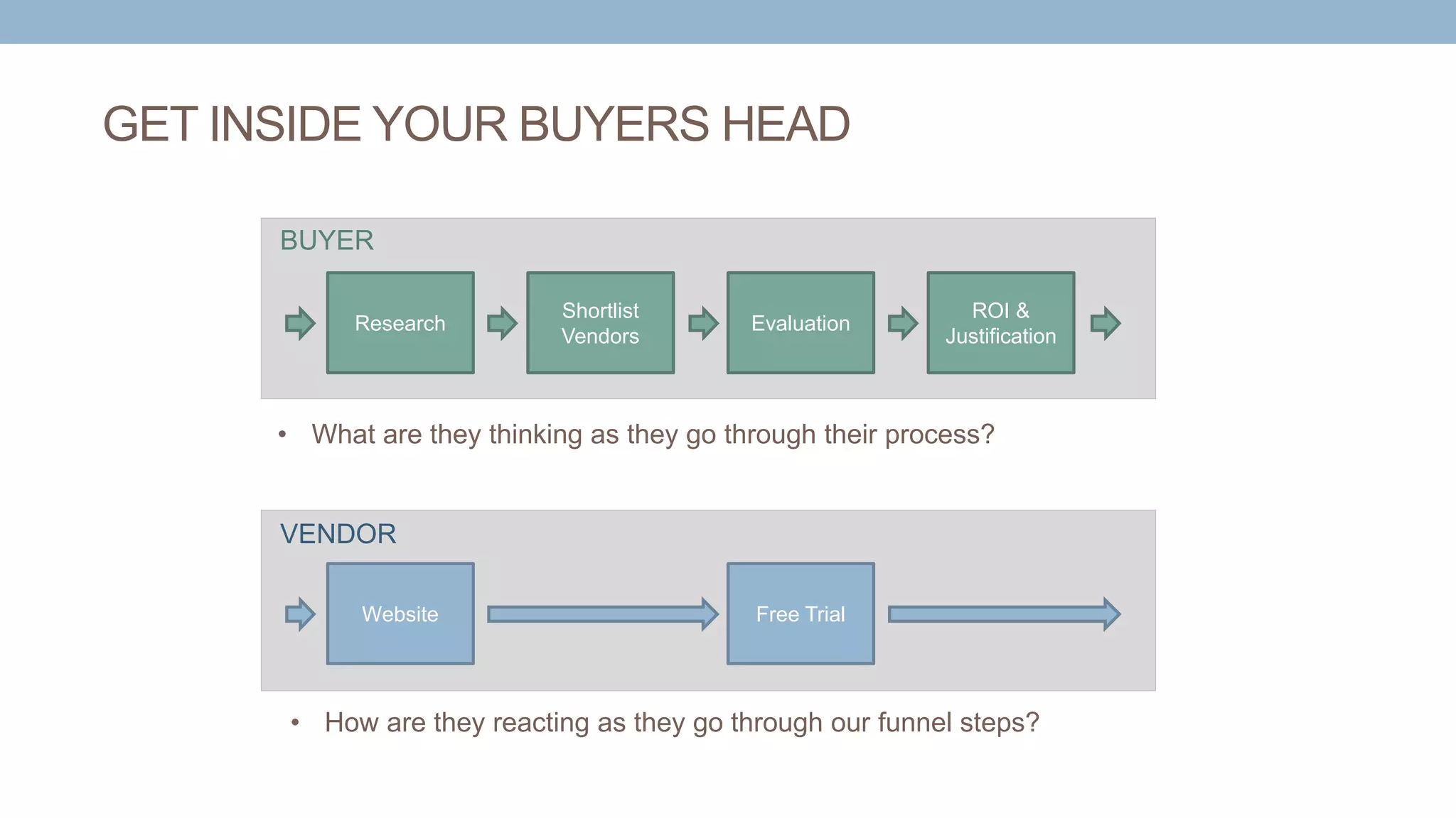 GET INSIDE YOUR BUYERS HEAD
Research
Shortlist
Vendors
Evaluation
ROI &
Justification
Website Free Trial
BUYER
VENDOR
• How are they reacting as they go through our funnel steps?
• What are they thinking as they go through their process?
 