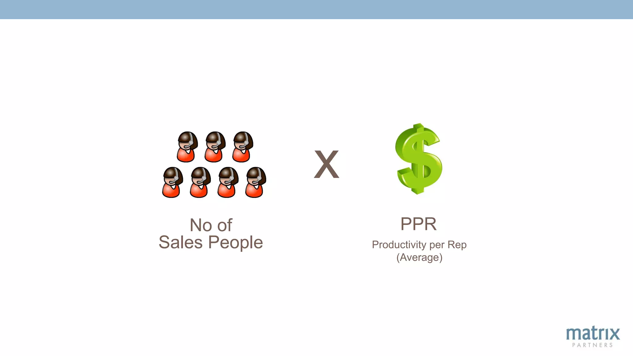 What Drives Bookings?
No of
Sales People Productivity per Rep
(Average)
x
PPR
 