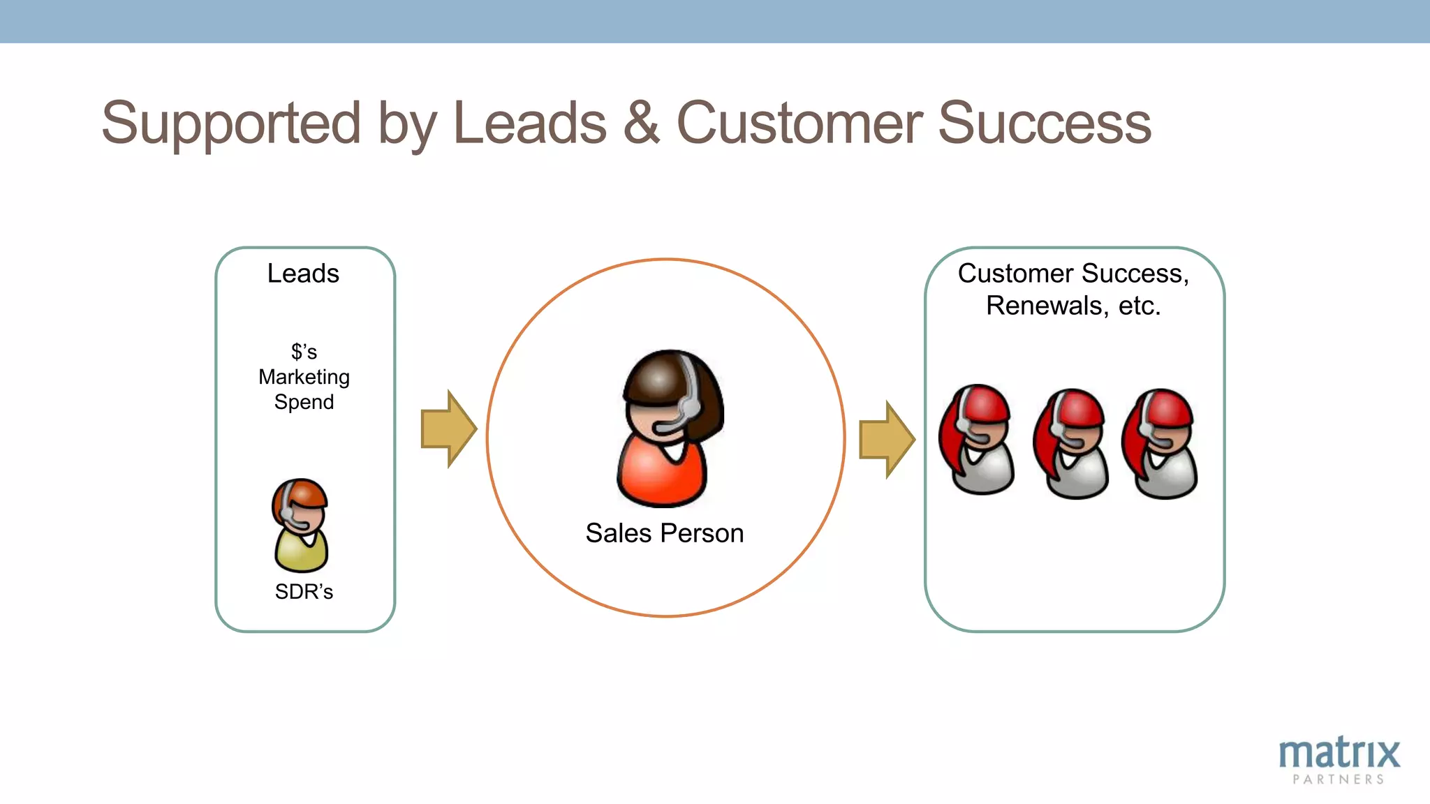 Supported by Leads & Customer Success
Sales Person
$’s
Marketing
Spend
SDR’s
Leads Customer Success,
Renewals, etc.
 