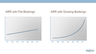 ARR with Flat Bookings ARR with Growing Bookings
Q1 Q2 Q3 Q4 Q5 Q6 Q7Q1 Q2 Q3 Q4 Q5 Q6 Q7
 
