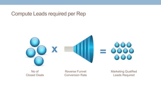 Compute Leads required per Rep
x
No of
Closed Deals
=
Reverse Funnel
Conversion Rate
Marketing Qualified
Leads Required
 