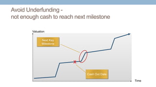 Avoid Underfunding -
not enough cash to reach next milestone
Time
Valuation
Next Key
Milestone
x
Cash Out Date
 