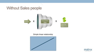 Without Sales people
Leads
Simple linear relationship
Conversion
Rate
Average
Deal Size
x x
 