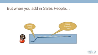 But when you add in Sales People…
Ramp
Time
Sales
Capacity
Limit
 