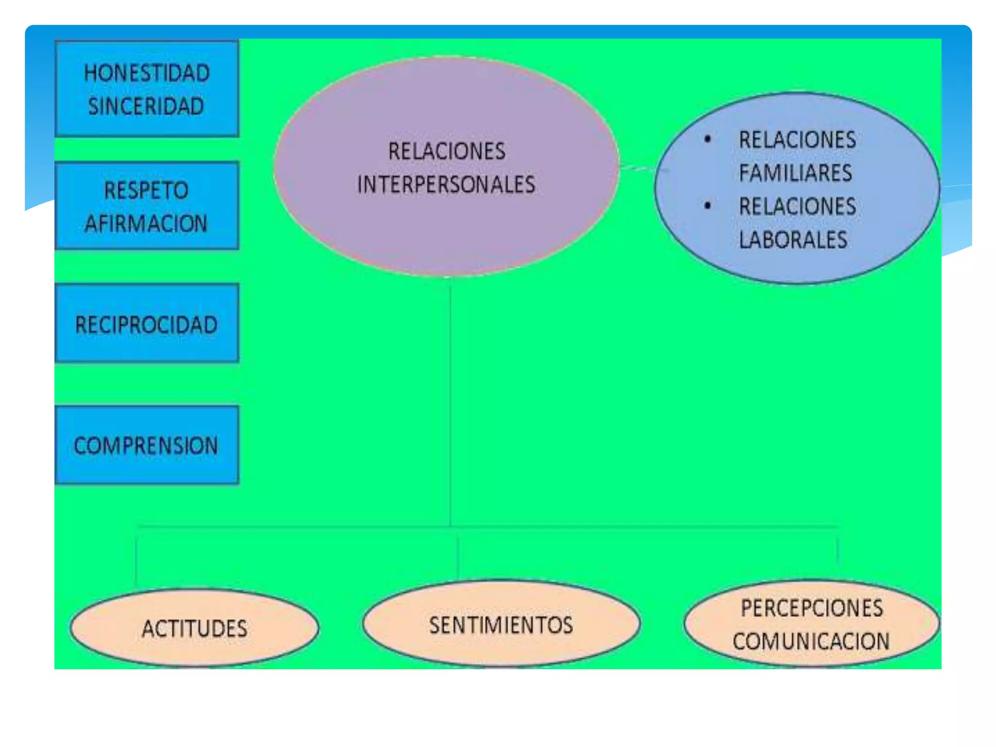RELACIONES INTERPERSONALES EN EL TRABAJO | PPTX