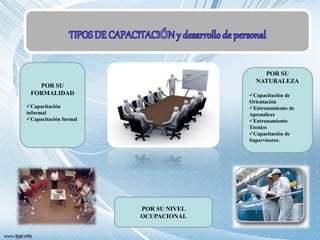 POR SU NIVEL
OCUPACIONAL
POR SU
NATURALEZA
Capacitación de
Orientación
Entrenamiento de
Aprendices
Entrenamiento
Técnico
Capacitación de
Supervisores:
POR SU
FORMALIDAD
Capacitación
informal
Capacitación formal
 