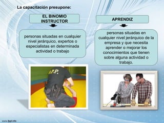 EL BINOMIO
INSTRUCTOR APRENDIZ
personas situadas en cualquier
nivel jerárquico, expertos o
especialistas en determinada
actividad o trabajo
personas situadas en
cualquier nivel jerárquico de la
empresa y que necesita
aprender o mejorar los
conocimientos que tienen
sobre alguna actividad o
trabajo.
La capacitación presupone:
 