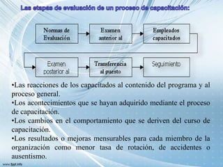 •Las reacciones de los capacitados al contenido del programa y al
proceso general.
•Los acontecimientos que se hayan adquirido mediante el proceso
de capacitación.
•Los cambios en el comportamiento que se deriven del curso de
capacitación.
•Los resultados o mejoras mensurables para cada miembro de la
organización como menor tasa de rotación, de accidentes o
ausentismo.
 