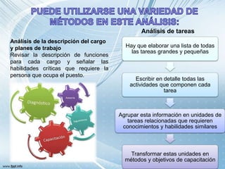 Análisis de la descripción del cargo
y planes de trabajo
Revisar la descripción de funciones
para cada cargo y señalar las
habilidades críticas que requiere la
persona que ocupa el puesto.
Análisis de tareas
Hay que elaborar una lista de todas
las tareas grandes y pequeñas
Escribir en detalle todas las
actividades que componen cada
tarea
Agrupar esta información en unidades de
tareas relacionadas que requieren
conocimientos y habilidades similares
Transformar estas unidades en
métodos y objetivos de capacitación
 