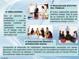 4º SIMULADORES
Dan al aprendiz la
posibilidad de
participación y práctica
repetida mediante la
adquisición de
habilidades necesarias
en el trabajo real, se
usan también sustitutos
del equipo real.
5º REALIZACION EFECTIVA
DEL TRABAJO
El nuevo colaborador aprende
mientras trabaja, bajo la guía
de un instructor, es útil en la
transmisión de habilidades, de
experiencia ensayo y error.
6º DISCUSION DE GRUPOS E
INTERACCIÓN SOCIAL
Comprende el desarrollo de habilidades interpersonales requeridas por tareas
ejecutivas y de supervisión como vías de solución de problemas mediante grupos de
discusión, dirección de debates y contratos con personas para el manejo directivo
de problemas reales de supervisión.
 