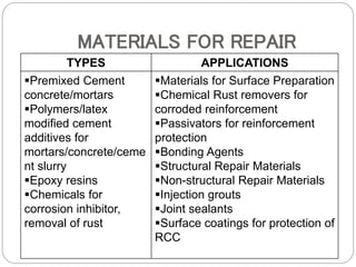 MATERIALS FOR REPAIR
TYPES APPLICATIONS
Premixed Cement
concrete/mortars
Polymers/latex
modified cement
additives for
mortars/concrete/ceme
nt slurry
Epoxy resins
Chemicals for
corrosion inhibitor,
removal of rust
Materials for Surface Preparation
Chemical Rust removers for
corroded reinforcement
Passivators for reinforcement
protection
Bonding Agents
Structural Repair Materials
Non-structural Repair Materials
Injection grouts
Joint sealants
Surface coatings for protection of
RCC
 