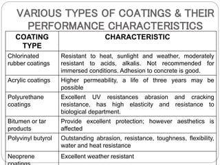 VARIOUS TYPES OF COATINGS & THEIR
PERFORMANCE CHARACTERISTICS
COATING
TYPE
CHARACTERISTIC
Chlorinated
rubber coatings
Resistant to heat, sunlight and weather, moderately
resistant to acids, alkalis. Not recommended for
immersed conditions. Adhesion to concrete is good.
Acrylic coatings Higher permeability, a life of three years may be
possible
Polyurethane
coatings
Excellent UV resistances abrasion and cracking
resistance, has high elasticity and resistance to
biological department.
Bitumen or tar
products
Provide excellent protection; however aesthetics is
affected
Polyvinyl butyrol Outstanding abrasion, resistance, toughness, flexibility,
water and heat resistance
Neoprene Excellent weather resistant
 