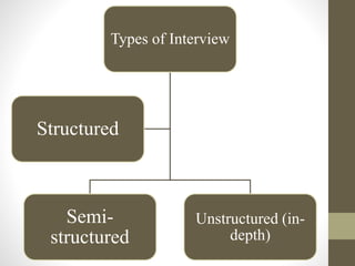 Qualitative Data Production and explanation of Interview Method in ...