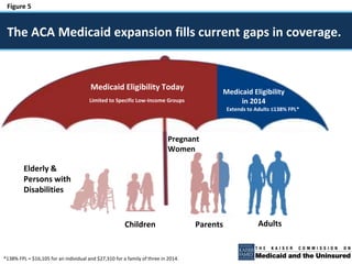 Figure 5
The ACA Medicaid expansion fills current gaps in coverage.
*138% FPL = $16,105 for an individual and $27,310 for a family of three in 2014.
Adults
Elderly &
Persons with
Disabilities
Parents
Pregnant
Women
Children
Extends to Adults
≤138% FPL*
Medicaid Eligibility Today
Medicaid Eligibility
in 2014Limited to Specific Low-Income Groups
Extends to Adults ≤138% FPL*
 