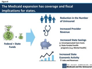 Figure 8
The Medicaid expansion has coverage and fiscal
implications for states.
Increased State
Economic Activity
Increased Provider
Revenue
Reduction in the Number
of Uninsured
↓ Uncompensated Care Costs
↓ State-funded health
programs (e.g. Mental health)
Increased State Savings
Federal + State
Funds
+
↑ Jobs and Revenues
 