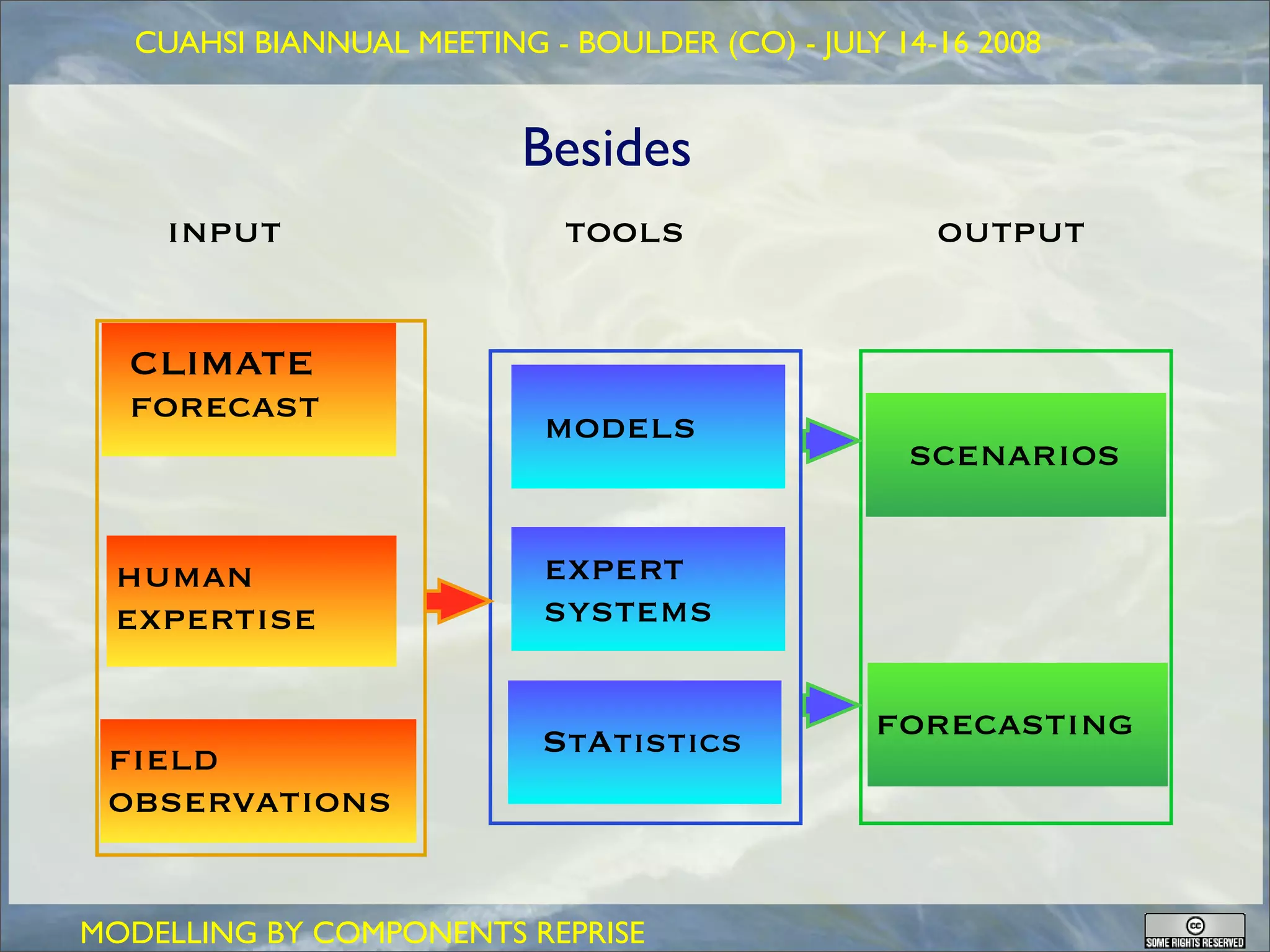 GEOFRAME: a system for doing hydrology by computer