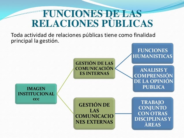 Resultado de imagen para FUNCIONES RELACIONES PUBLICAS