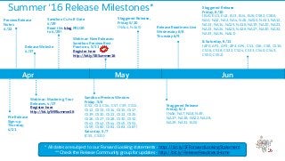 Summer ‘16 Release Milestones*
Staggered Release
Friday, 6/3
(NA6, NA7, NA8, NA9,
NA17, NA18, NA22, NA28,
NA29, NA31, EU5)
Pre-Release
Sign-up
Thursday,
4/21
Staggered Release,
Friday 5/20
(NA44, NA45)
Sandbox Preview Window
Friday, 5/6
(CS2, CS3, CS4, CS7, CS9, CS11,
CS12, CS13, CS14, CS15, CS17,
CS19, CS20, CS21, CS23, CS25,
CS26, CS27, CS28, CS30, CS32,
CS41, CS42, CS44, CS45, CS51,
CS59, CS80, CS81, CS83, CS87)
Saturday, 5/7
(CS5, CS31)
Apr May Jun
Preview Release
Notes
4/22
Staggered Release
Friday, 6/10
(EU0, EU1, EU2, EU3, EU4, EU6, CS82, CS86,
NA0, NA2, NA3, NA4, NA5, NA10, NA11, NA12,
NA13, NA14, NA15, NA16, NA19, NA20, NA21,
NA23, NA24, NA25, NA26, NA27, NA30, NA32,
NA33, NA34, NA41)
& Saturday, 6/11
(AP0, AP1, AP2, AP3, AP4, CS1, CS6, CS8, CS10,
CS16, CS18, CS22, CS24, CS33, CS40, CS43,
CS50, CS52)
Release Website
4/27
Release Readiness Live
Wednesday 6/8
Thursday 6/9
Sandbox Cut-off Date
4/29
Read this blog PRIOR
to 4/29!
Webinar: Mastering Your
Releases, 4/27
Register here
http://bit.ly/MRSummer16
* All dates are subject to our Forward Looking statements - http://bit.ly/SFForwardLookingStatement
** Check the Release Community group for updates - http://bit.ly/ReleaseReadinessHome
Webinar: New Releases:
Sandbox Preview Best
Practices, 5/11
Register here
http://bit.ly/SBSummer16
 