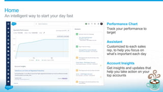 Home
An intelligent way to start your day fast
Performance Chart
Track your performance to
target
Assistant
Customized to each sales
rep, to help you focus on
what’s important each day
Account Insights
Get insights and updates that
help you take action on your
top accounts
 