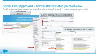 Social Post Approvals - Administrator Setup point-of-view
Build approval processes for social posts and define which users require approvals
1. Activate the
feature
2. Build social post approval process
3. Assign permission set to users
 