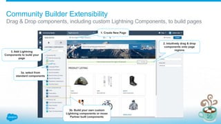 Community Builder Extensibility
Drag & Drop components, including custom Lightning Components, to build pages
3a. select from
standard components
3b. Build your own custom
Lightning components or reuse
Partner built components
3. Add Lightning
Components to build your
page
2. Intuitively drag & drop
components onto page
regions
1. Create New Page
 