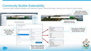 Community Builder Extensibility
Customize Napili Template Navigation with Salesforce Objects, Internal Site Pages, External Links, Topics & Custom Header
Add new Menu Tab
here and then
customize on the
right side
Makes pages available to
public, unauthenticated
users and web searches
Each step in configuring
the Navigation is scoped
by the previous choice
Navigation bar can
contain up to 20 tabs
Add custom Header
Component: community
part of website navigation
 