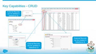 Key Capabilities - CRUD
External Records
can be created in
Salesforce UI
External Records
can be updated in
Salesforce UI
External Records
can be deleted in
Salesforce UI
 