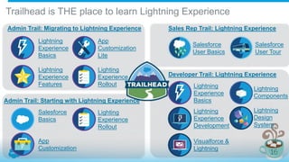 Salesforce
Basics
App
Customization
Admin Trail: Starting with Lightning Experience
Lightning
Experience
Basics
Lightning
Experience
Features
Admin Trail: Migrating to Lightning Experience
App
Customization
Lite
Lighting
Experience
Rollout
Lighting
Experience
Rollout
Lightning
Experience
Basics
Lightning
Components
Lightning
Design
System
Lightning
Experience
Development
Visualforce &
Lightning
Salesforce
User Basics
Sales Rep Trail: Lightning Experience
Salesforce
User Tour
Developer Trail: Lightning Experience
Trailhead is THE place to learn Lightning Experience
 