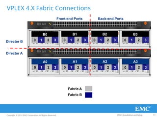 Vplex rr Installation and Setup document .pptx