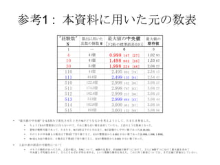 参考1 : 本資料に用いた元の数表
"経験数"
N

最大値の中央値
[下2桁の標準誤差(SD )]

最大値の
期待値

1

―

0

0

4
10
30
110
111
510
511
512
513
514
515
•

算出に用いた
乱数の個数 M
41億
41億
51億
44億
44.
4億
122.
4億
174.
5億
102.
4億
513億
102.
8億
103億

0.
998 1 4 7
1.
498 8 0 2
1.
998 2 2 4
2.
495 892
2.
499 135
2.
998 102
2.
998 797
2.
999 237
2.
999 884
3.
000 461
3.
001 152

[2 7 ]
[3 5 ]
[4 6 ]
[79]
[84]
[86]
[63]
[96]
[43]
[97]
[99]

1.
02
1.
53
2.
04
2.
54
2.
54
3.
04
3.
04
3.
04
3.
04
3.
04
3.
04

93
67
27
15
47
27
27
27
44
50
56

“最大値の中央値” を 0.5刻みで変化させたときのNがどうなるかを考えようとして、たまたま発見した。
•

意味が解釈可能であって、たまたま、Nが2桁以下のときは全て、Nが記憶のしやすい数であった(4,10,30)。

•

そのときの中央値も小数点以下第3位で切り捨てると、 0.5の整数倍から 0.002 少ない数であった(0.998, 1.498, 1.998)。

•

•

ちょうど0.5の整数倍にはならないので、それに最も近い数を追求していたら、上記のような数表となった。

•

N=111, 511の場合は、小数点以下第3位で切り捨てると、 0.5の整数倍から 0.001 少ない数であった。

上記の表の誤差の可能性について
•

メモリの制約があったため、上記の数は、各Nについて、M個の乱数を、約1000万個ずつに分けて、さらにN個ずつに分けて最大値を求めて
中央値と平均値を求めて、さらにそれぞれ平均を求める、という複雑な操作を加えた。これに伴う誤差については、まだ正確に評価はしていない。

 